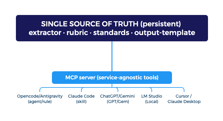 MCP Structure for Elearning Authoring