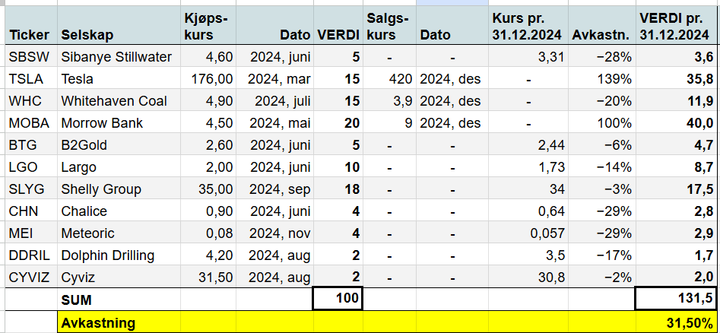 Resultat for 2024: Pluss 31,5 prosent