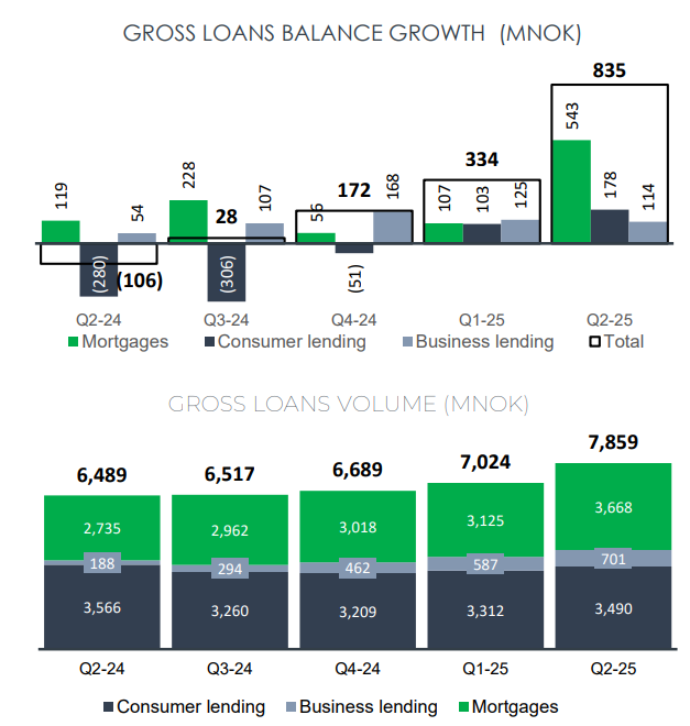 Instabank Q2: Veksten fortsetter og selskapet er i rute