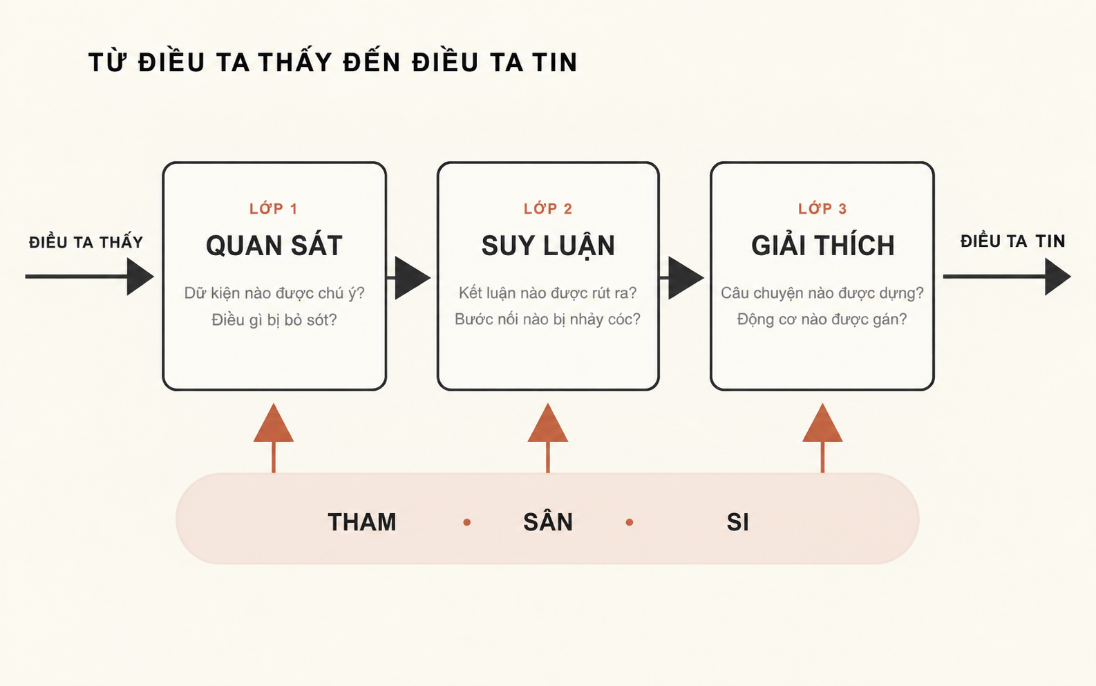Tham, sân, si có thể làm méo mó dữ kiện được quan sát, kết luận được rút ra và câu chuyện được dùng để giải thích.