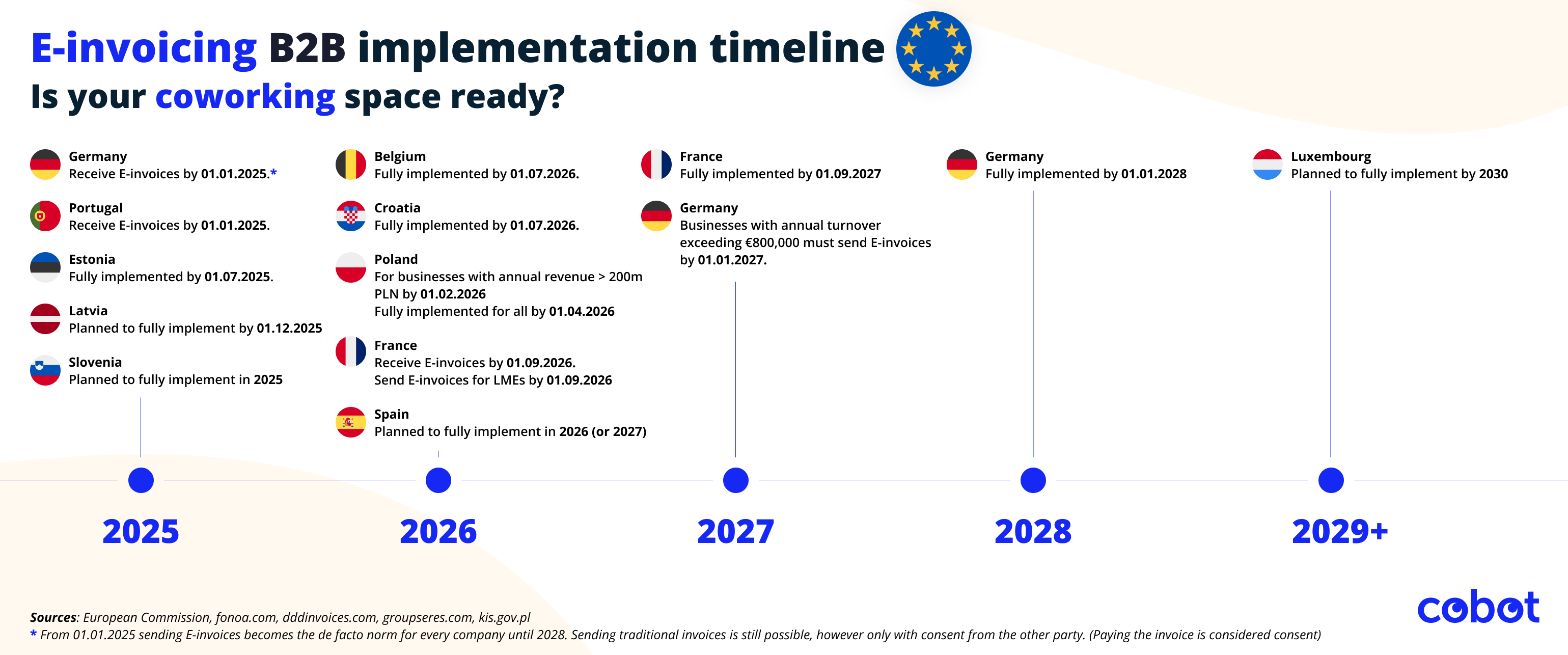 e-invoice implementation shown on timeline as an infographic