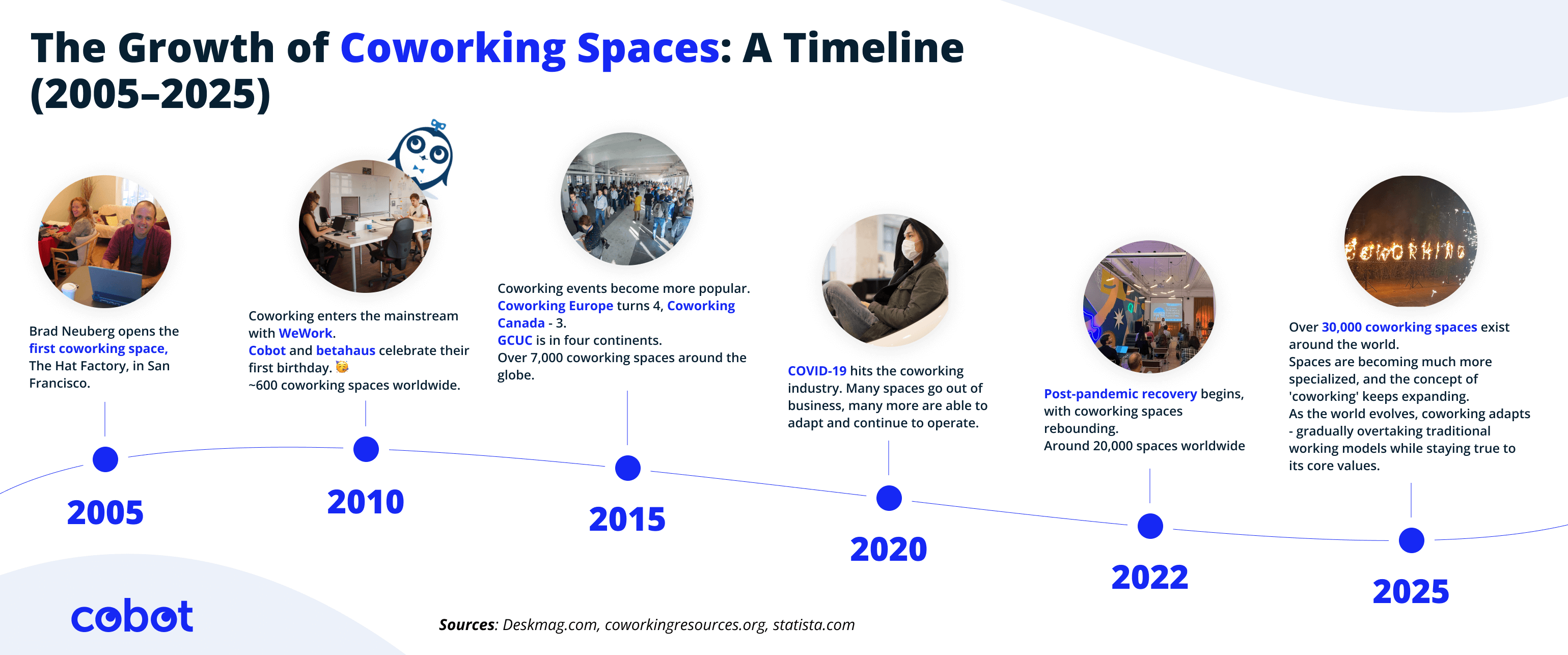 Growth of Coworking Spaces Timeline (2005–2025) – A visual timeline tracking the expansion of coworking from Brad Neuberg’s first coworking space in 2005 to 2025, highlighting major milestones, trends, and industry shifts. Includes key events such as the rise of coworking giants, the impact of COVID-19, and the global coworking recovery.