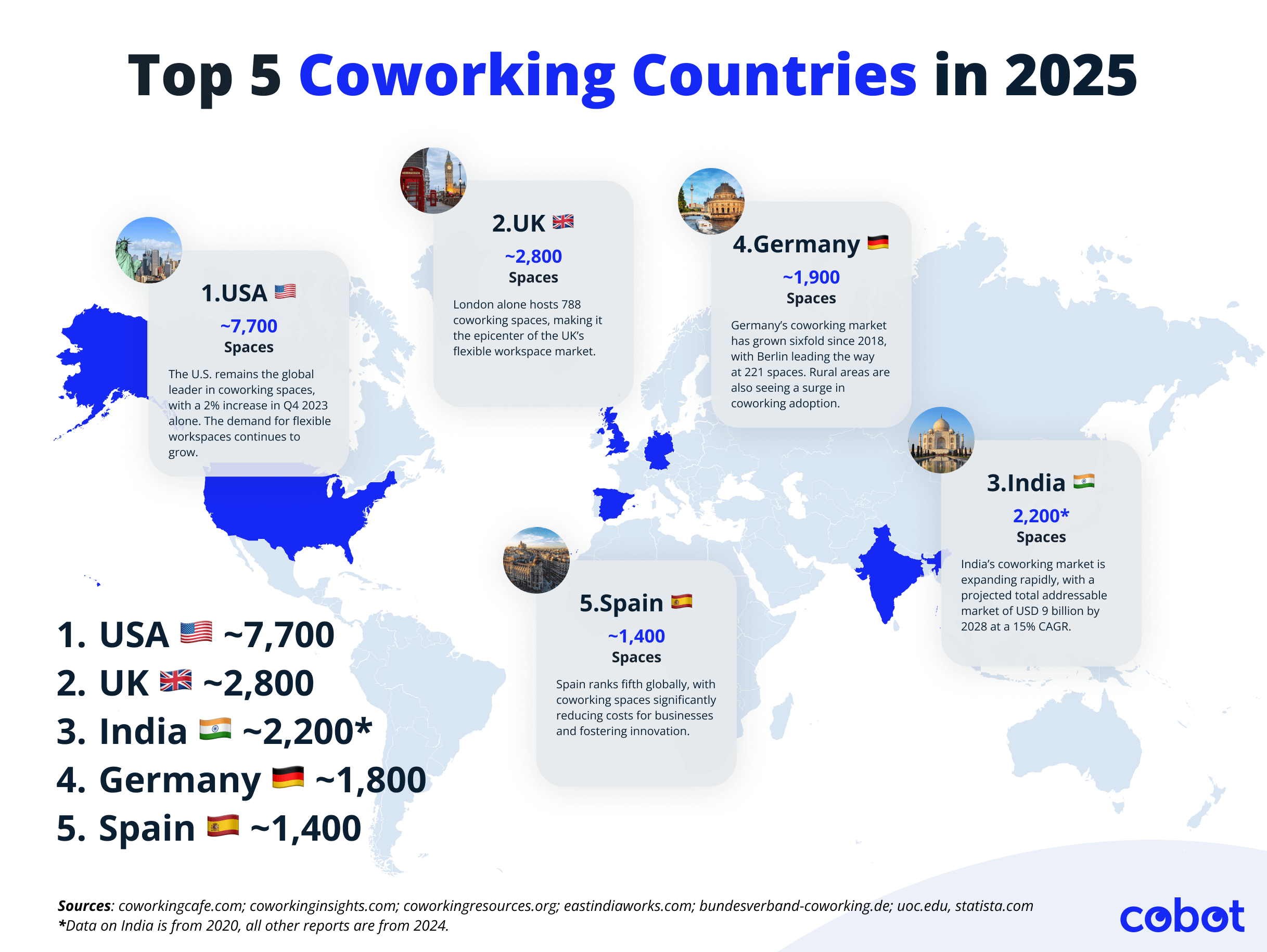 A world map infographic ranking the top five coworking markets by the number of spaces: USA (~7,700), UK (~2,800), India (~2,197), Germany (~1,852), and Spain (~1,400).
