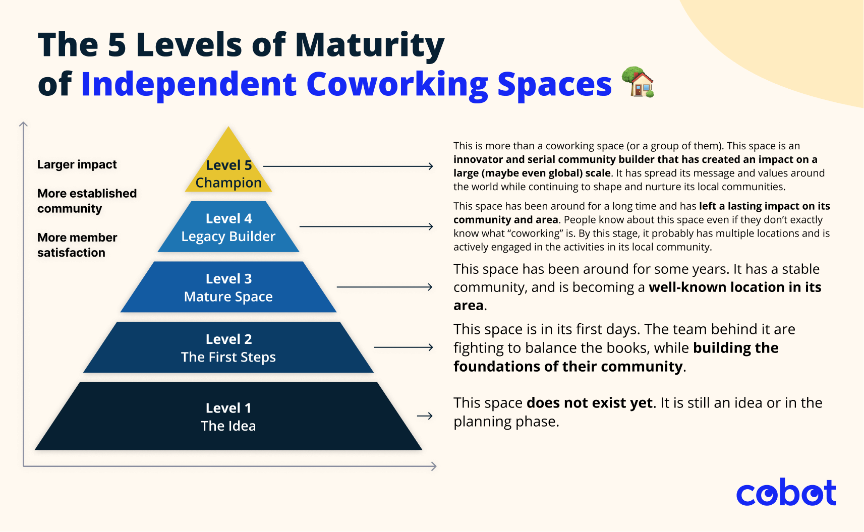 Pyramid infographic showing 5 levels of coworking space maturity: Level 1 (Idea), Level 2 (First Steps), Level 3 (Mature Space), Level 4 (Legacy Builder), and Level 5 (Champion).