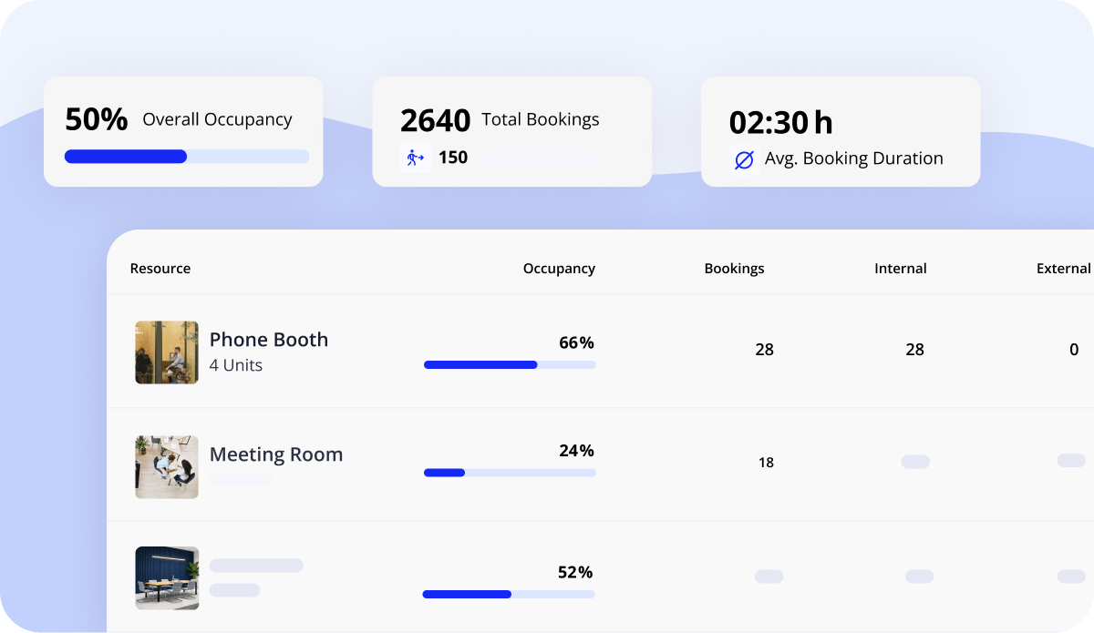 Cobot's Analytics dashboard showing 50% overall occupancy, 2,640 total bookings, and an average booking duration of 2 hours 30 minutes, with a resource breakdown for Phone Booth, Meeting Room, and a third resource.