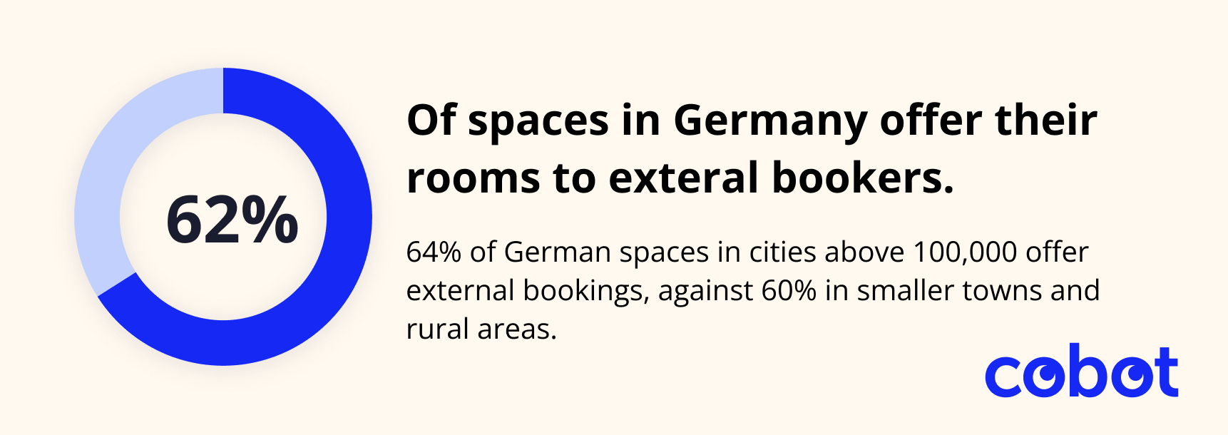 Donut chart showing 62% of German coworking spaces offer external bookings, with 64% in cities above 100,000 and 60% in smaller towns and rural areas.
