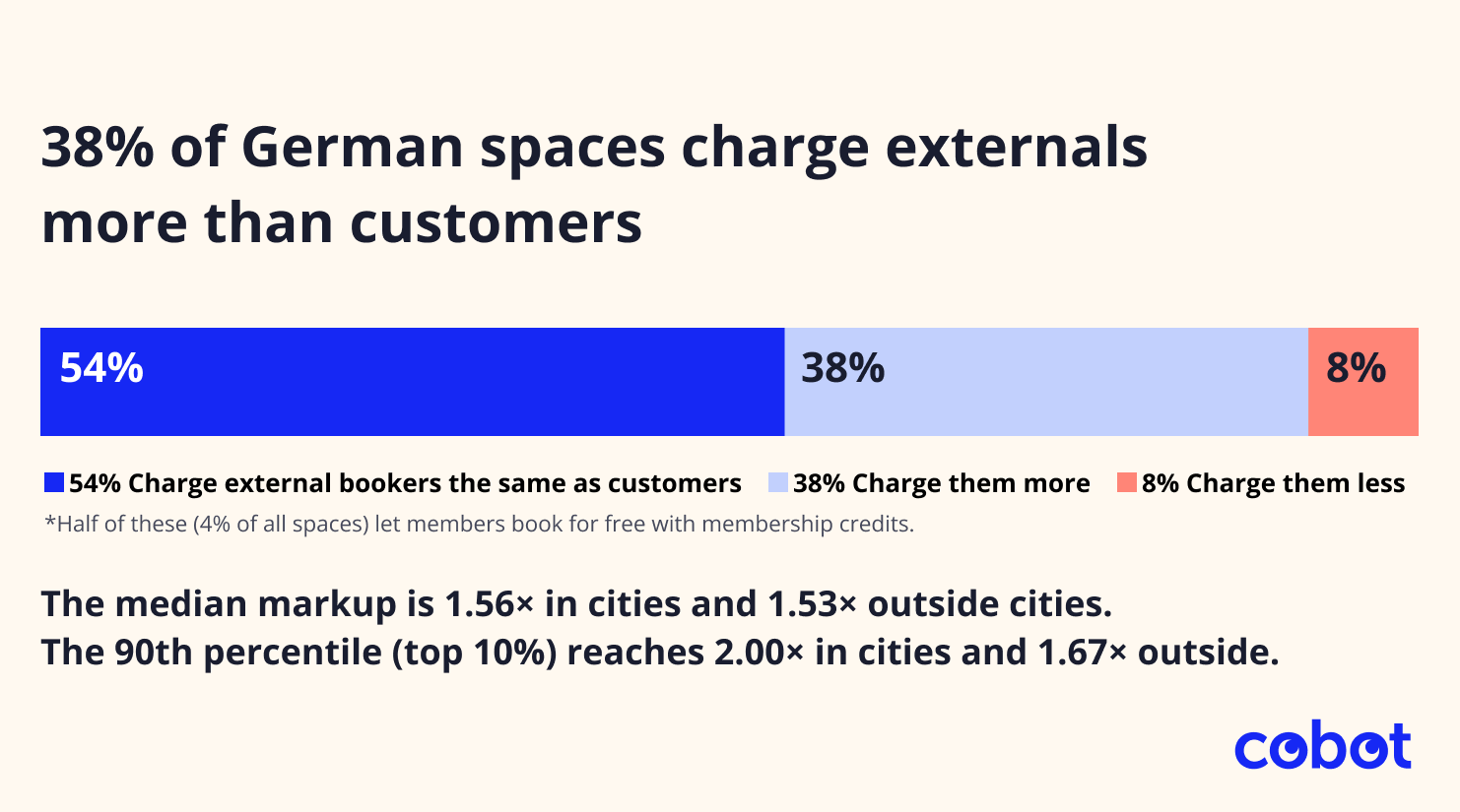 Stacked bar showing 54% of German coworking spaces charge external bookers the same rate as members, 38% charge more, and 8% charge less. Median markup where applied is 1.56× in cities and 1.53× outside.