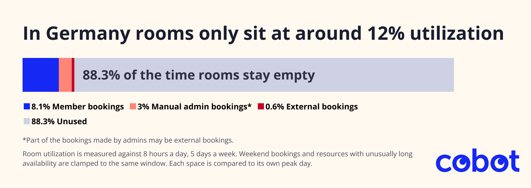 Utilization chart showing German coworking meeting rooms sit at around 12% used and empty 88.3% of the time, split into 8.1% member bookings, 3% admin bookings, and 0.6% external bookings.