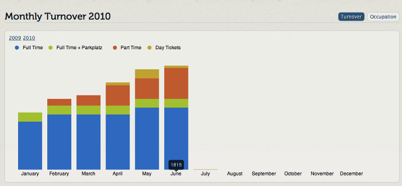 We just added new, interactive charts for the analytics sections.