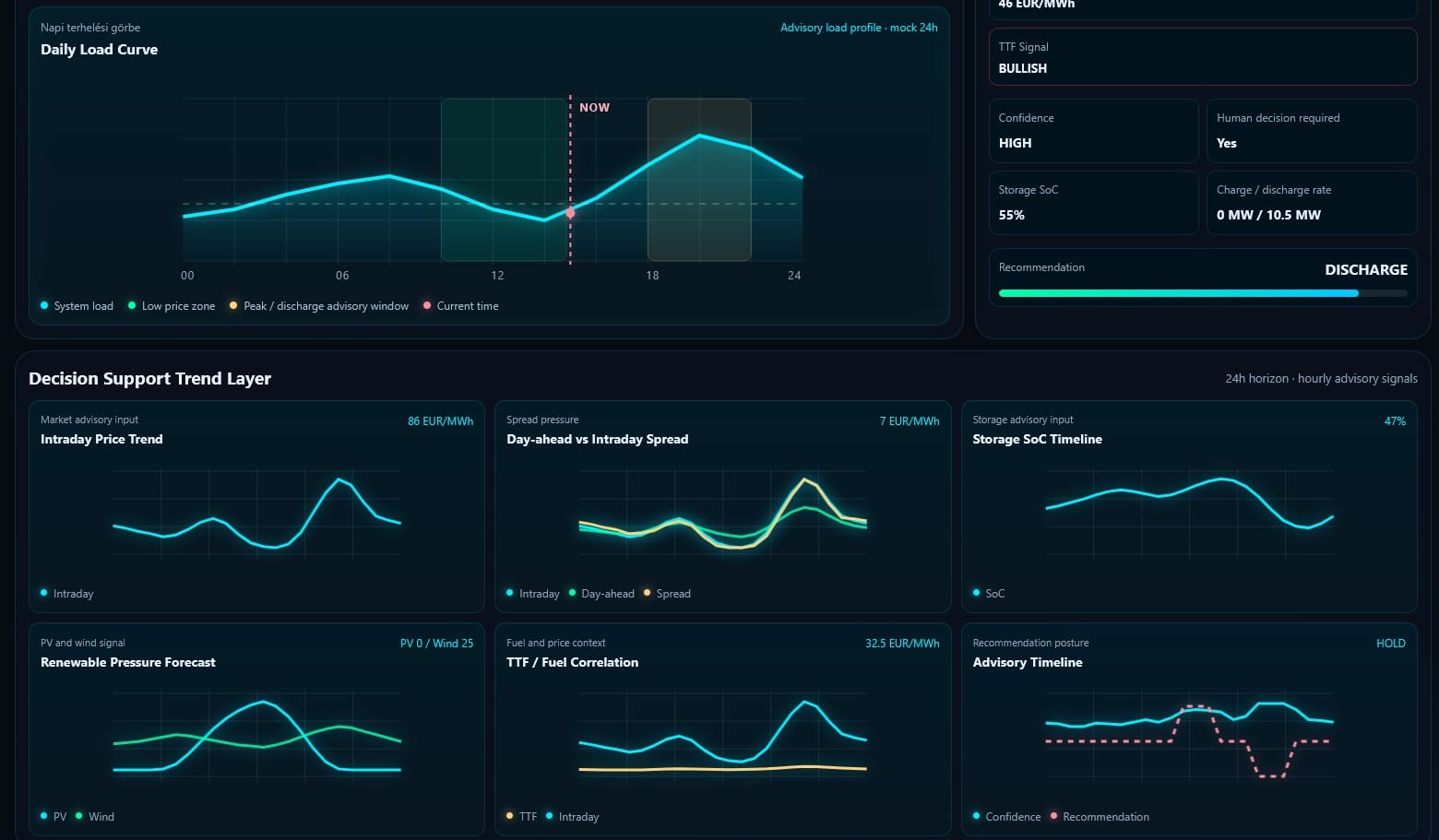 NEURIXA Energy Control dashboard showing daily load, intraday prices, market spreads, storage state and advisory trends.