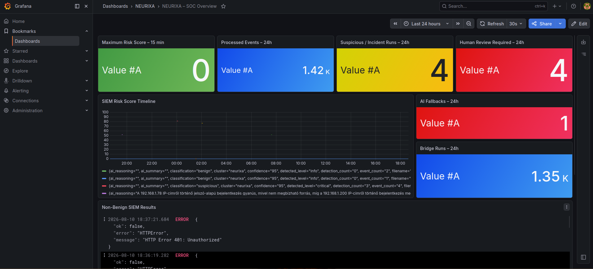 NEURIXA SOC monitoring dashboard showing risk score, processed events, suspicious incident runs, human-review indicators and a SIEM risk timeline.
