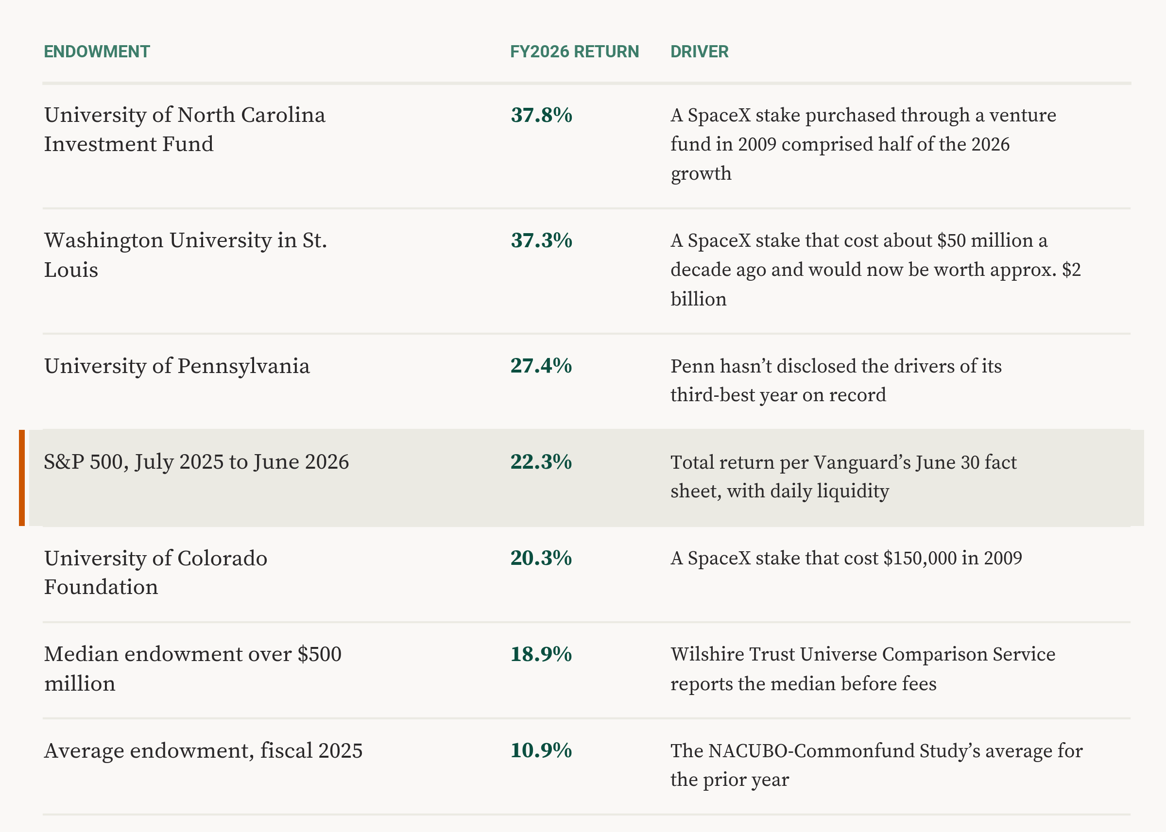 Table: fiscal 2026 returns reported so far. UNC 37.8 percent, Washington University 37.3, Penn 27.4, S&P 500 22.3, University of Colorado Foundation 20.3, median endowment over $500 million 18.9, average endowment fiscal 2025 10.9, with the driver of each.