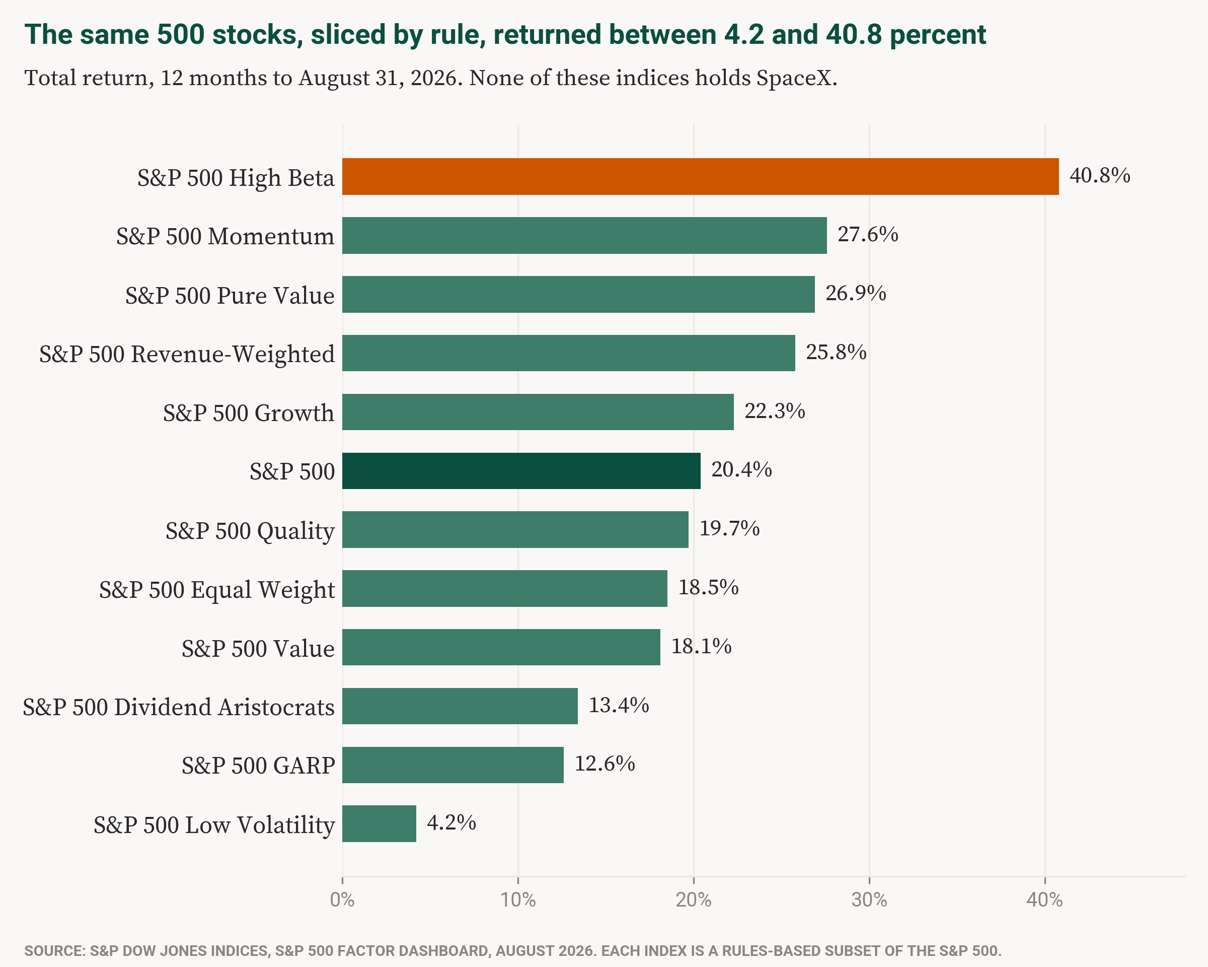 Bar chart: S&P 500 factor indices, 12-month total return to August 31, 2026, from High Beta at 40.8 percent to Low Volatility at 4.2 percent