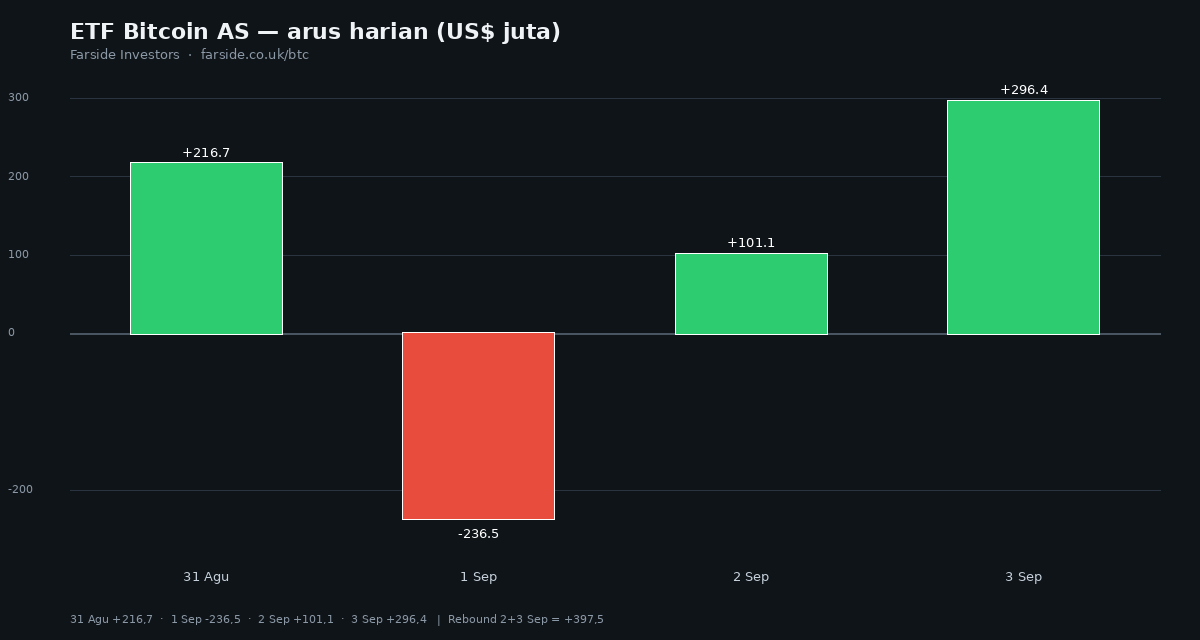 ETF Bitcoin AS Masuk $296,4 Juta di 3 September. Dua Hari Rebound Setelah Outflow