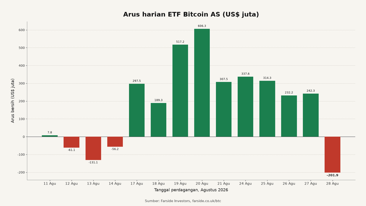 ETF Bitcoin AS Masuk Lagi $216,7 Juta. BlackRock Hampir Sendirian di Rebound Senin