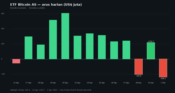ETF Bitcoin AS Keluar $236,5 Juta di 1 September. Rebound Senin Tak Bertahan