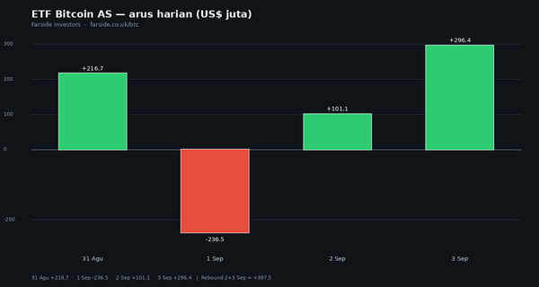 ETF Bitcoin AS Masuk $296,4 Juta di 3 September. Dua Hari Rebound Setelah Outflow