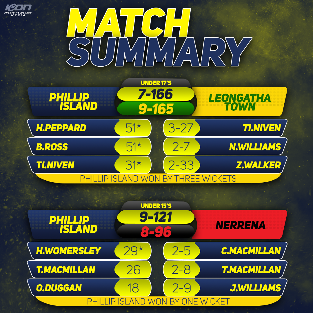 U17s & U15s Match summaries