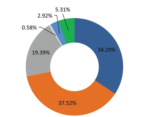 Annual Report: Financial position stable