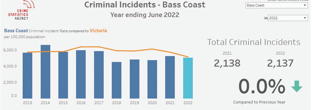 Bass Coast crime stats down