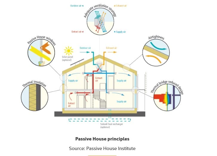 What is Passive House?