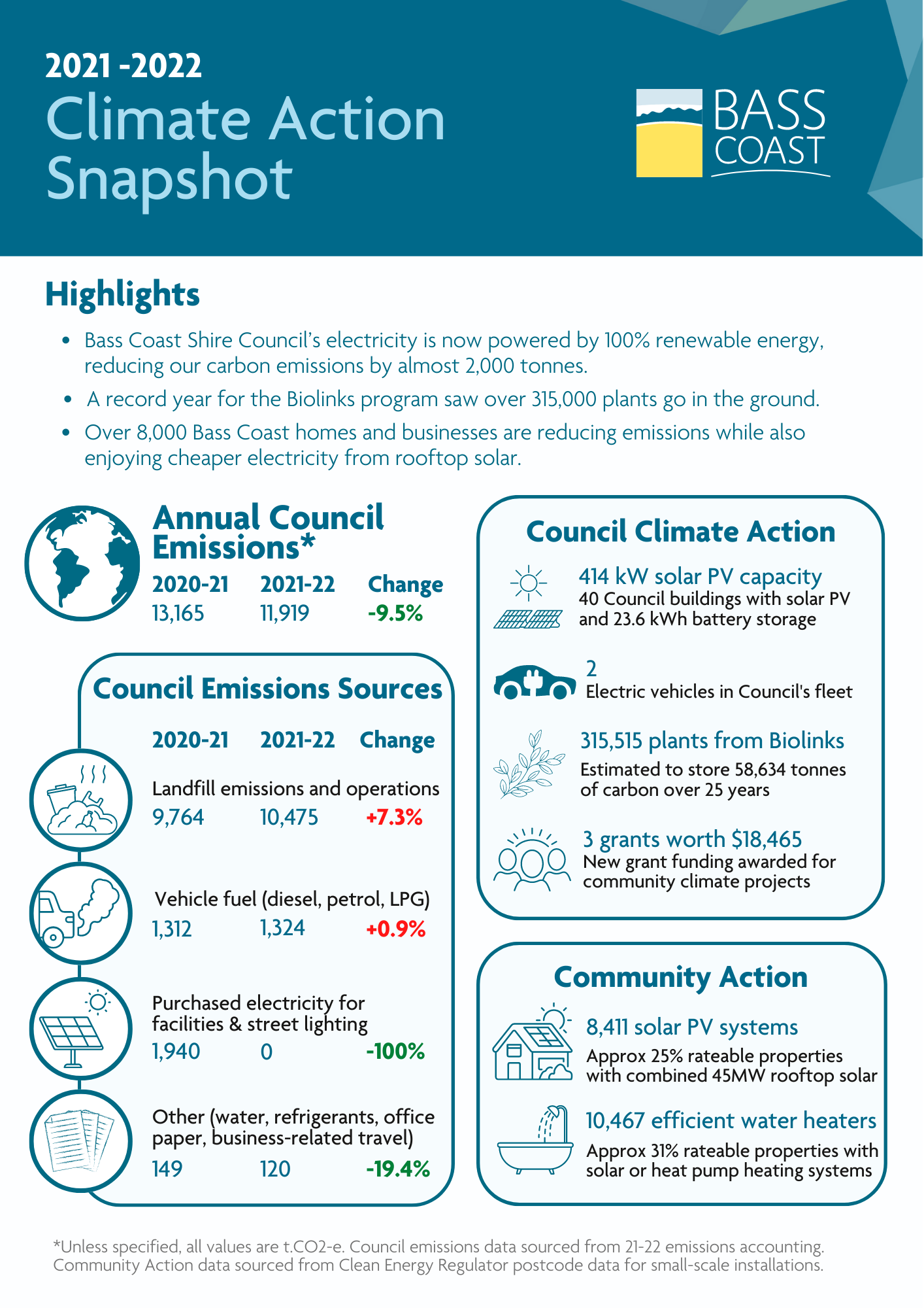 Council greenhouse gases plummet for second year