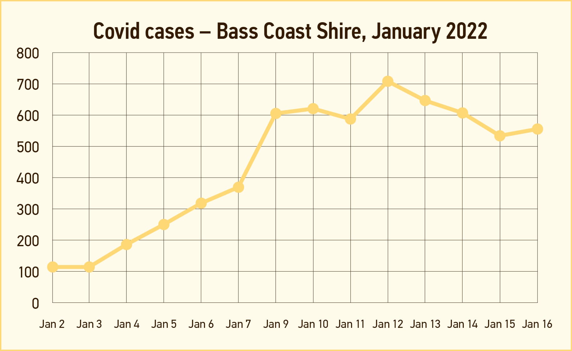 Case numbers remain high