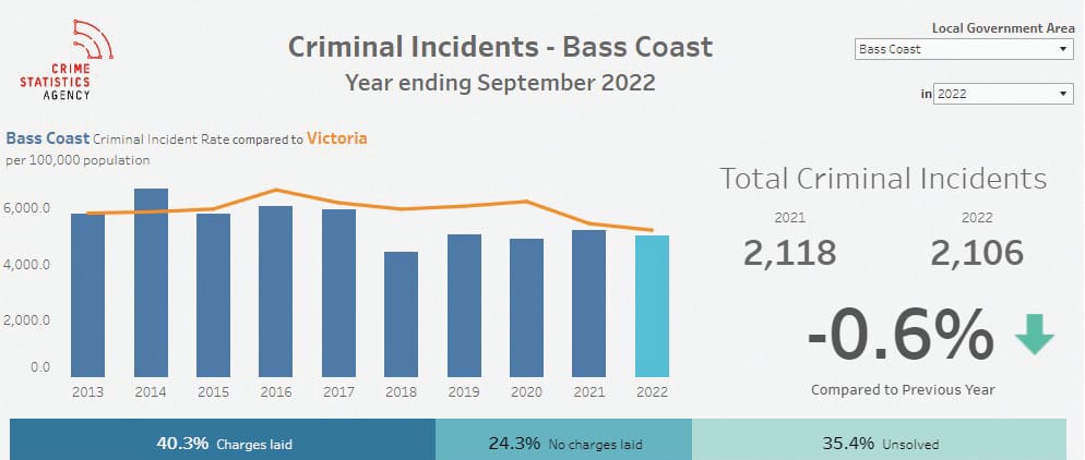 Crime down for Bass Coast