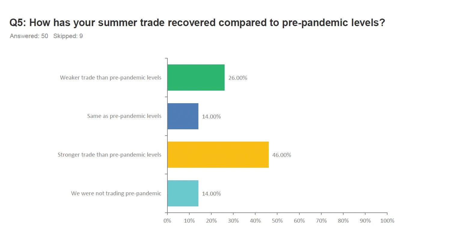 Trade up over summer