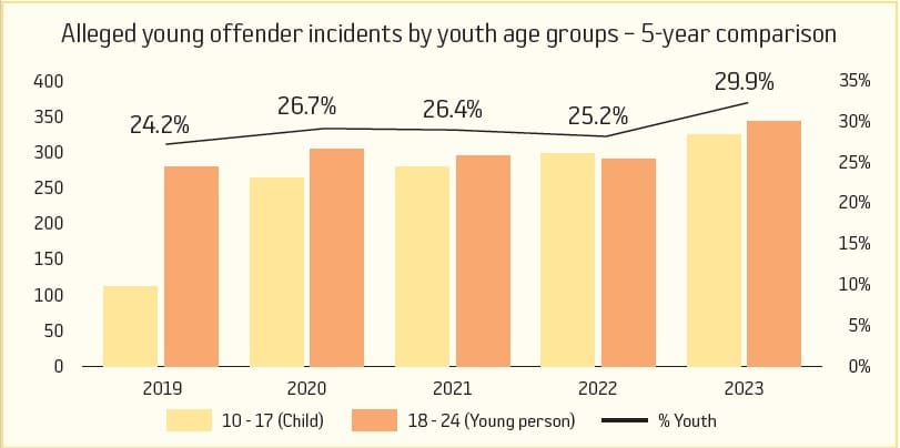 Youth crime on state agenda