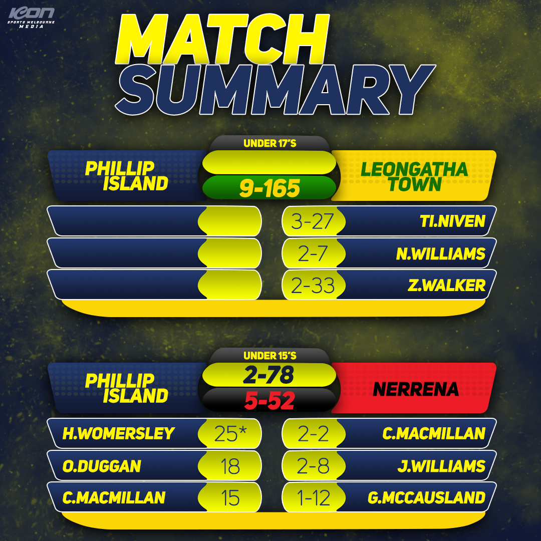 U17s & U15s cricket scores