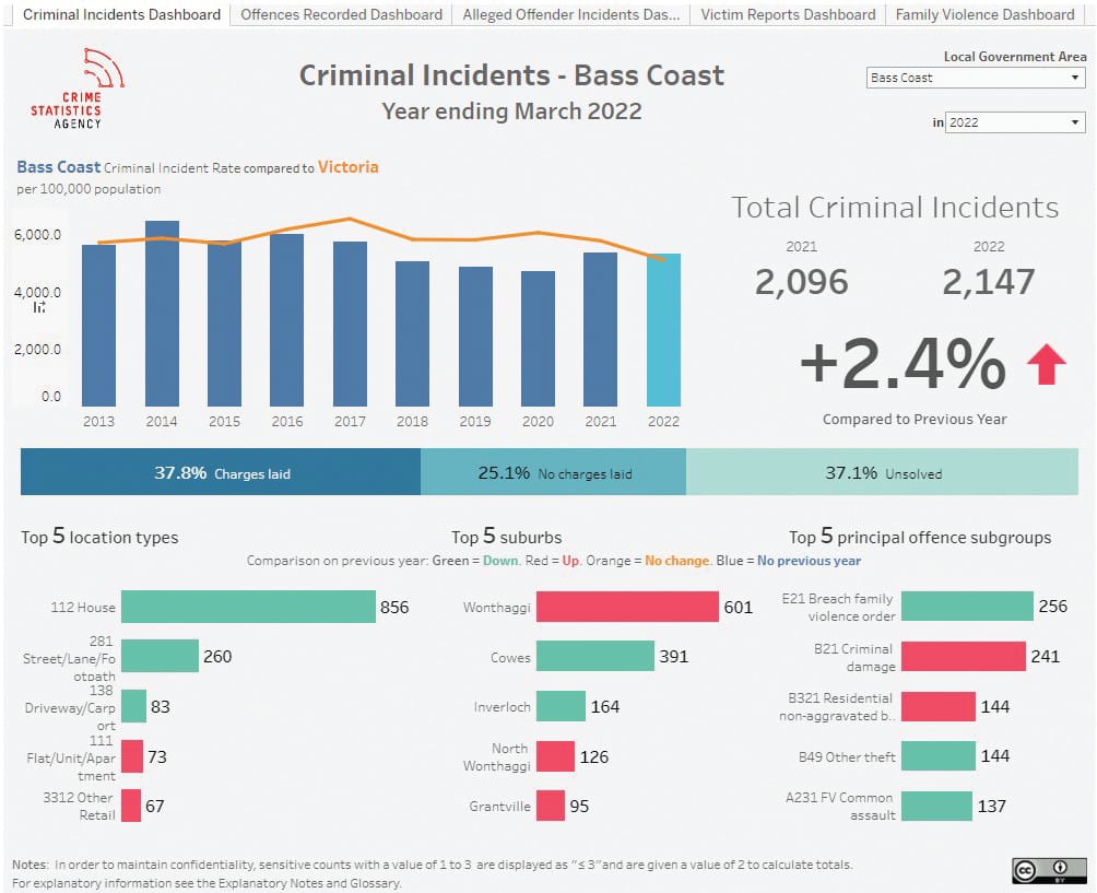 Crime up, family violence down