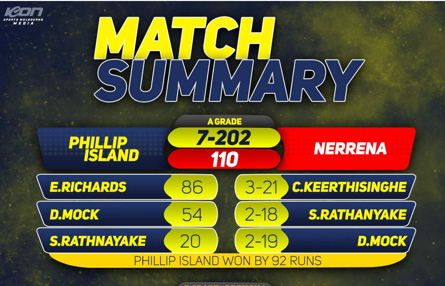 Island cricketers continue winning run - A grade report