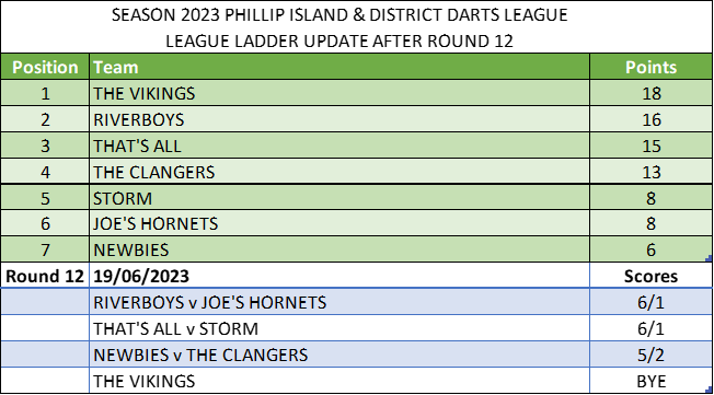 Dart League results