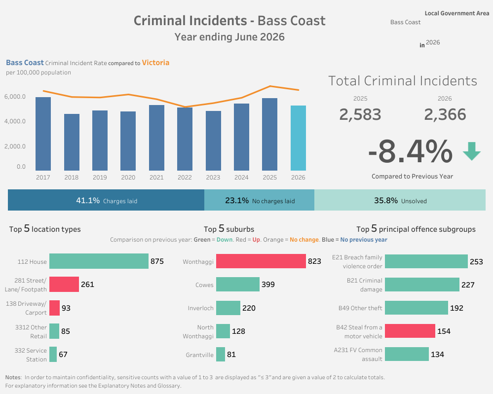Local crime dramatically down