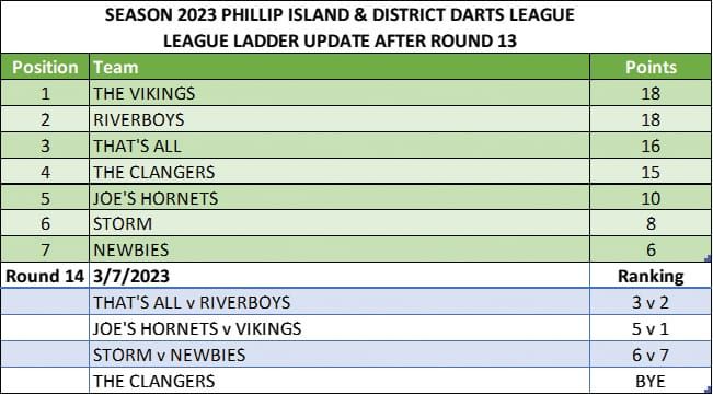 Darts results post image