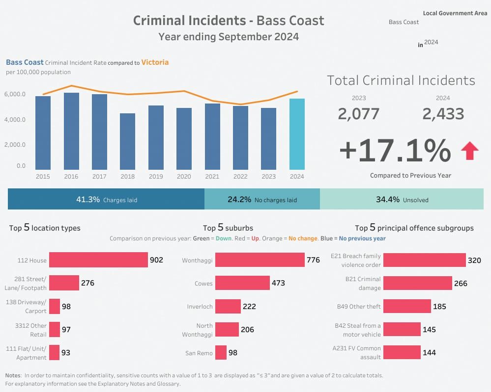 Offences on the rise post image