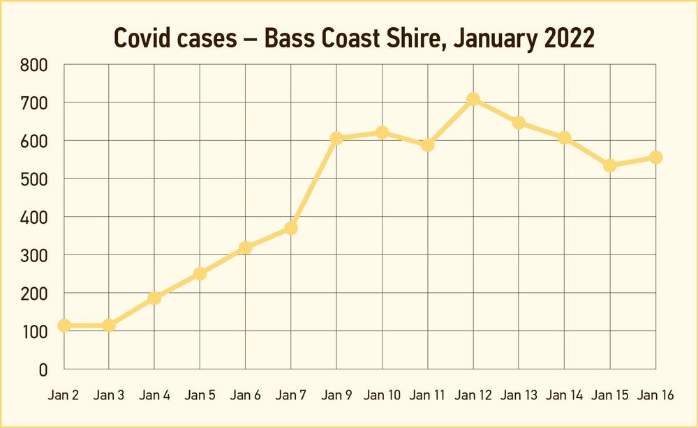 Case numbers remain high post image