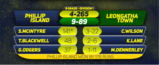 Last Round of the Season - B Grade cricket post image