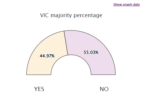 Referendum: Island vote follows Victorian trend post image