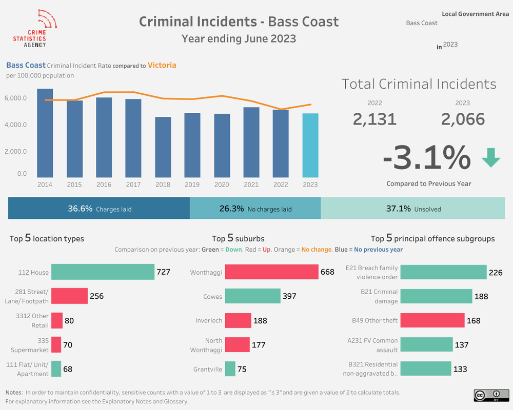Crime peak misses Bass Coast post image