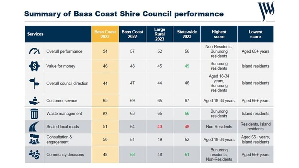 Islanders not getting satisfaction from shire: survey post image