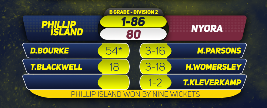 B2 cricketers into finals post image