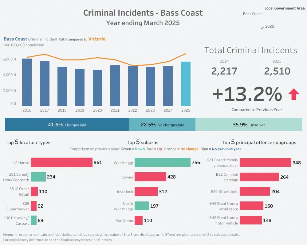 Crime keeps creeping up post image