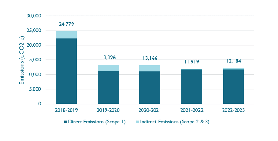 Emissions rise but still on track says Council post image