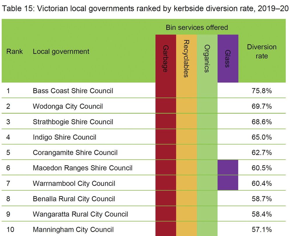 Bass Coast are Victoria’s best recyclers … again post image