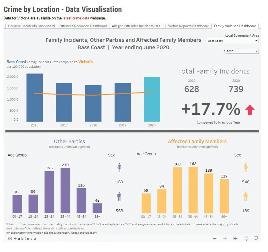 Shocking rise in family violence post image