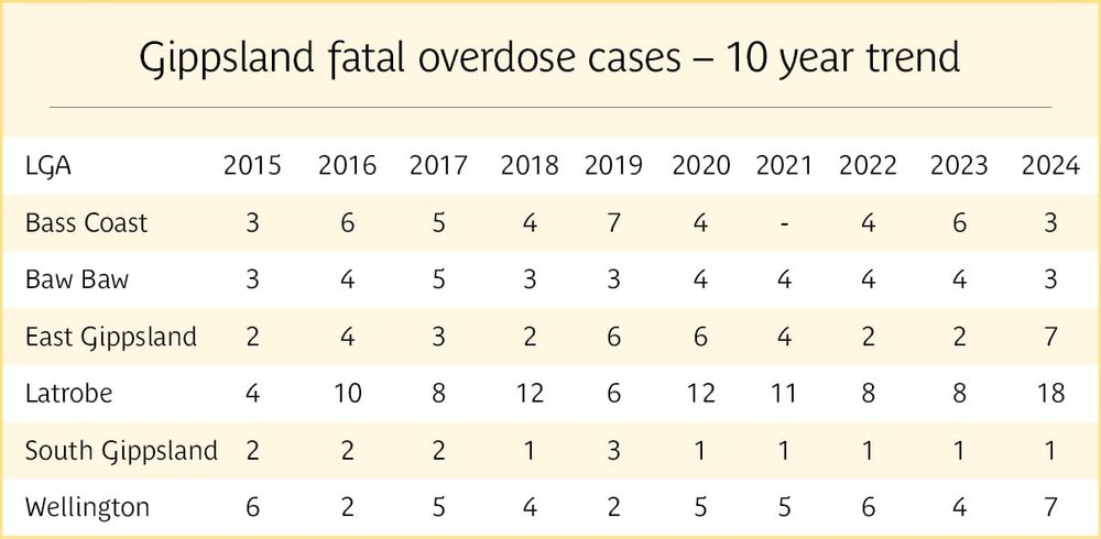 Overdose report shows 10-year high post image