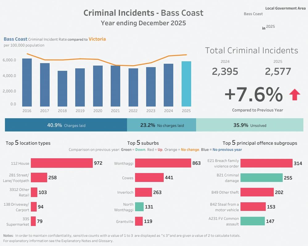 Welcome drop in family violence figures post image
