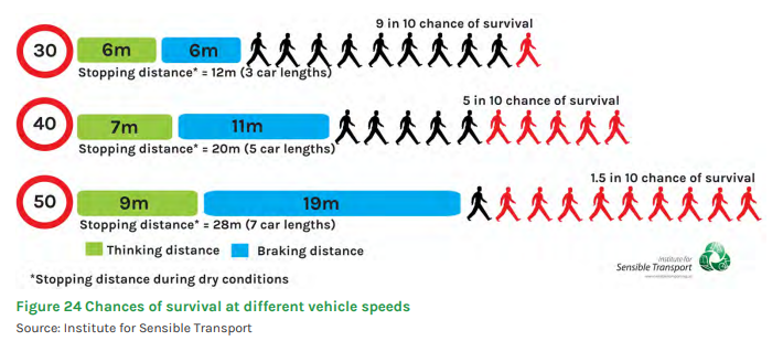 More speed humps, reduced speeds, coming to a street near you post image